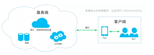 開發(fā)一個App需要多少錢？基礎軟件服務成本解析