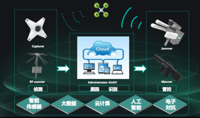 黑飛天敵 全盛科技借反無人機系統(tǒng)布局智能“立體”安防及數據處理新藍圖